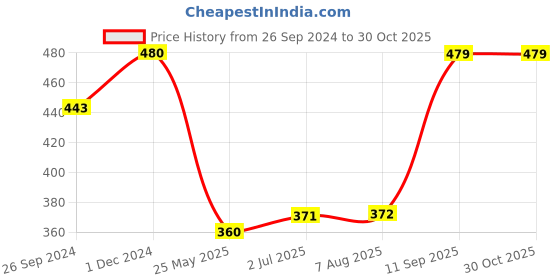 tatacliq.com Clovia Nude Padded Bra clovia Price History Graph from 26 Sep 2024 to 30 Oct 2025