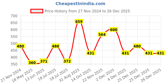tatacliq.com Clovia Nude Padded Bra clovia Price History Graph from 27 Nov 2024 to 26 Dec 2025