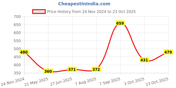 tatacliq.com Clovia Nude Padded Bra clovia Price History Graph from 24 Nov 2024 to 23 Oct 2025
