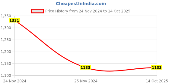 tatacliq.com Clovia Off-White & Peach Graphic Print Top Pyjama Set clovia Price History Graph from 24 Nov 2024 to 14 Oct 2025