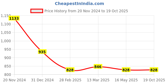 tatacliq.com Clovia Off-White & Peach Graphic Print Top Pyjama Set clovia Price History Graph from 20 Nov 2024 to 19 Oct 2025