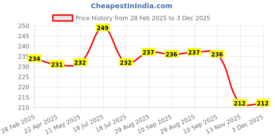 tatacliq.com Clovia Off White Bikini Panty clovia Price History Graph from 28 Feb 2025 to 3 Dec 2025