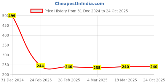tatacliq.com Clovia Off White Bikini Panty clovia Price History Graph from 31 Dec 2024 to 22 Oct 2025