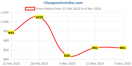 tatacliq.com Clovia Off White Printed Cotton Shirt With Pyjamas clovia Price History Graph from 21 Feb 2025 to 6 Nov 2025
