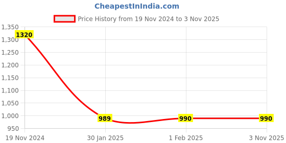 tatacliq.com Clovia Off White Printed Cotton Top With Shorts clovia Price History Graph from 19 Nov 2024 to 2 Nov 2025