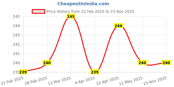 tatacliq.com Clovia Off White Printed Hipster Panty clovia Price History Graph from 22 Feb 2025 to 22 Nov 2025