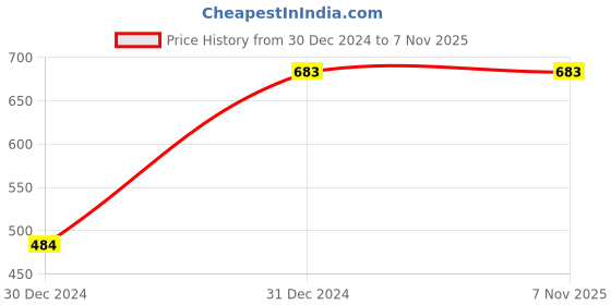 tatacliq.com Clovia Off-White Printed Night Dress clovia Price History Graph from 30 Dec 2024 to 7 Nov 2025