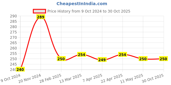 tatacliq.com Clovia Off White Printed Panty clovia Price History Graph from 9 Oct 2024 to 30 Oct 2025