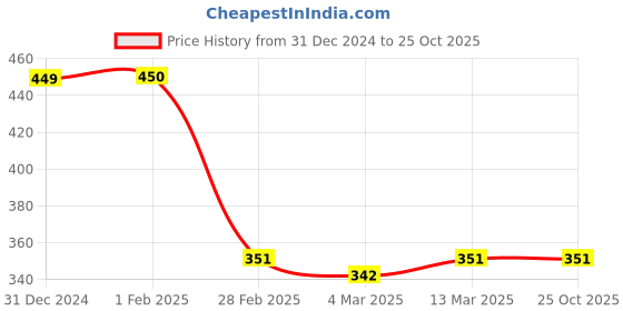 tatacliq.com Clovia Off-White Printed T-Shirt Bra clovia Price History Graph from 31 Dec 2024 to 22 Oct 2025