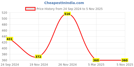 tatacliq.com Clovia Off White Striped Full Coverage Non-Wired T-Shirt Bra clovia Price History Graph from 24 Sep 2024 to 4 Nov 2025