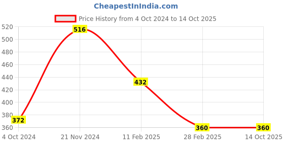 tatacliq.com Clovia Off White Striped Full Coverage Non-Wired T-Shirt Bra clovia Price History Graph from 4 Oct 2024 to 14 Oct 2025