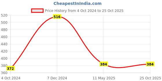 tatacliq.com Clovia Off White Striped Full Coverage Non-Wired T-Shirt Bra clovia Price History Graph from 4 Oct 2024 to 25 Oct 2025