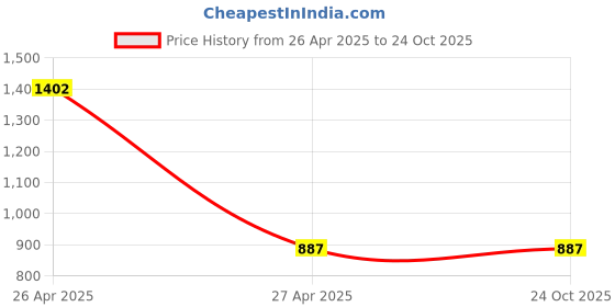 tatacliq.com Clovia Off White Striped Full Coverage Non-Wired T-Shirt Bra clovia Price History Graph from 26 Apr 2025 to 22 Oct 2025