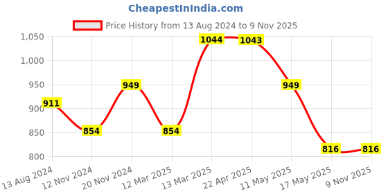 tatacliq.com Clovia Olive & Black Printed T-Shirt with Pyjamas clovia Price History Graph from 13 Aug 2024 to 9 Nov 2025