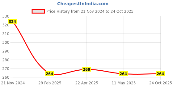 tatacliq.com Clovia Olive Animal Print Bikini Panty clovia Price History Graph from 21 Nov 2024 to 22 Oct 2025