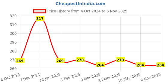 tatacliq.com Clovia Olive Cotton Full Coverage Bra clovia Price History Graph from 4 Oct 2024 to 6 Nov 2025