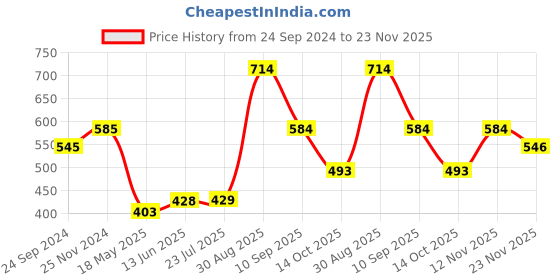tatacliq.com Clovia Olive Cotton Pyjamas clovia Price History Graph from 24 Sep 2024 to 23 Nov 2025