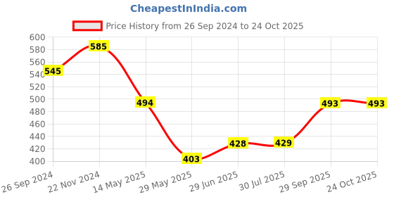 tatacliq.com Clovia Olive Cotton Pyjamas clovia Price History Graph from 26 Sep 2024 to 23 Oct 2025