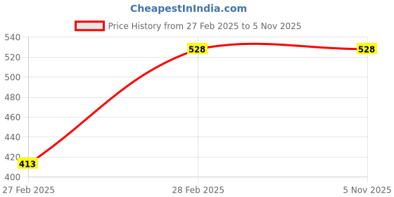 tatacliq.com Clovia Olive Half Coverage Under-Wired Push-Up Bra clovia Price History Graph from 27 Feb 2025 to 5 Nov 2025