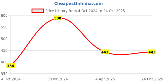 tatacliq.com Clovia Olive Lace Full Coverage Bra clovia Price History Graph from 4 Oct 2024 to 23 Oct 2025