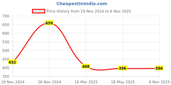 tatacliq.com Clovia Olive Regular Fit Crop Top clovia Price History Graph from 19 Nov 2024 to 6 Nov 2025