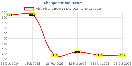 tatacliq.com Clovia Olive Regular Fit Crop Top clovia Price History Graph from 31 Dec 2024 to 24 Oct 2025
