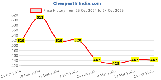 tatacliq.com Clovia Olive Slim Fit High Rise Tights clovia Price History Graph from 25 Oct 2024 to 23 Oct 2025