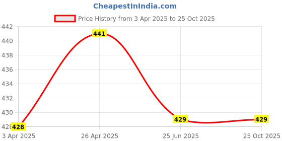 tatacliq.com Clovia Olive Slim Fit High Rise Tights clovia Price History Graph from 3 Apr 2025 to 25 Oct 2025