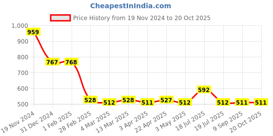 tatacliq.com Clovia Olive Textured Regular Fit Trackpants clovia Price History Graph from 19 Nov 2024 to 18 Oct 2025