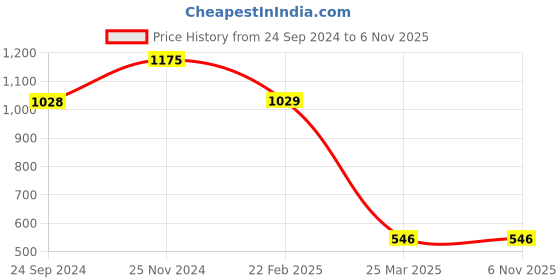 tatacliq.com Clovia Olive Yoga Pants clovia Price History Graph from 24 Sep 2024 to 4 Nov 2025