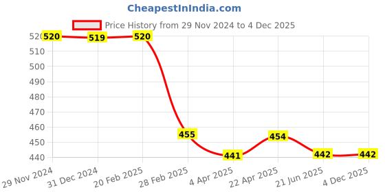 tatacliq.com Clovia Orange Active Tights clovia Price History Graph from 29 Nov 2024 to 3 Dec 2025