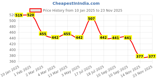 tatacliq.com Clovia Orange Active Tights clovia Price History Graph from 10 Jan 2025 to 22 Nov 2025