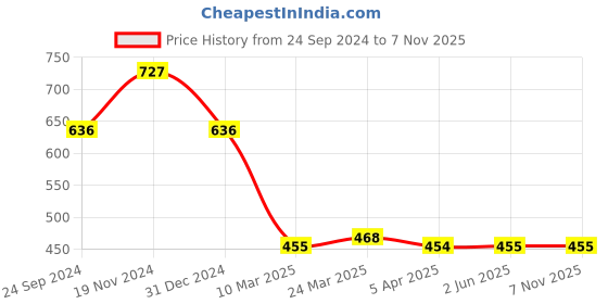 tatacliq.com Clovia Orange & Black Slim Fit Tights clovia Price History Graph from 24 Sep 2024 to 5 Nov 2025