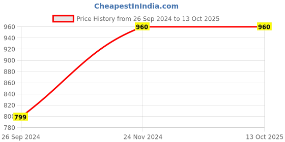 tatacliq.com Clovia Orange & Grey Graphic Print Top & Pyjama Set clovia Price History Graph from 26 Sep 2024 to 13 Oct 2025
