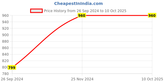 tatacliq.com Clovia Orange & Grey Graphic Print Top & Pyjama Set clovia Price History Graph from 26 Sep 2024 to 9 Oct 2025