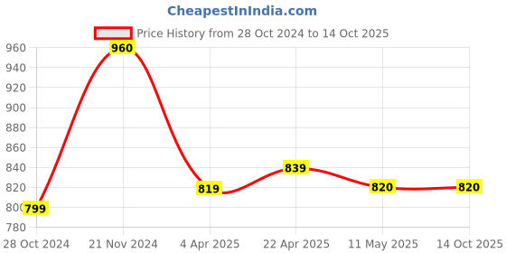 tatacliq.com Clovia Orange & Grey Graphic Print Top & Pyjama Set clovia Price History Graph from 28 Oct 2024 to 13 Oct 2025