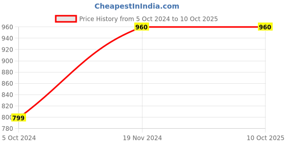 tatacliq.com Clovia Orange & Grey Graphic Print Top & Pyjama Set clovia Price History Graph from 5 Oct 2024 to 9 Oct 2025