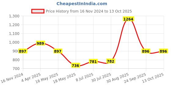 tatacliq.com Clovia Orange & Teal Printed T-Shirt With Pyjamas clovia Price History Graph from 16 Nov 2024 to 13 Oct 2025