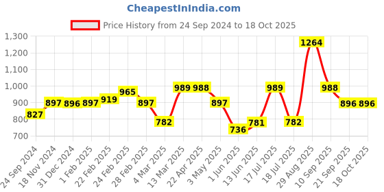 tatacliq.com Clovia Orange & Teal Printed T-Shirt With Pyjamas clovia Price History Graph from 24 Sep 2024 to 17 Oct 2025