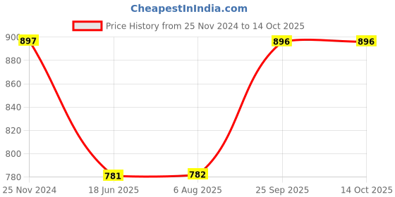 tatacliq.com Clovia Orange & Teal Printed T-Shirt With Pyjamas clovia Price History Graph from 25 Nov 2024 to 14 Oct 2025