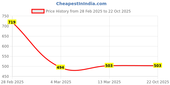tatacliq.com Clovia Orange Babydoll clovia Price History Graph from 28 Feb 2025 to 22 Oct 2025