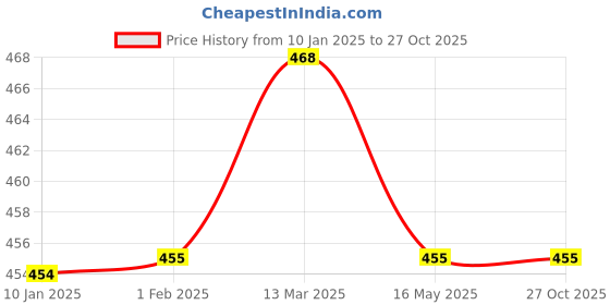 tatacliq.com Clovia Orange Balconette Bra clovia Price History Graph from 10 Jan 2025 to 27 Oct 2025