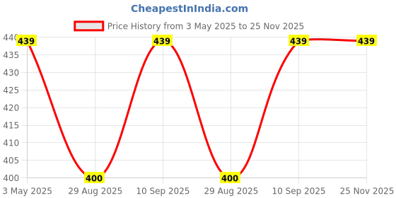 tatacliq.com Clovia Orange Cotton Basic Camisole clovia Price History Graph from 3 May 2025 to 24 Nov 2025