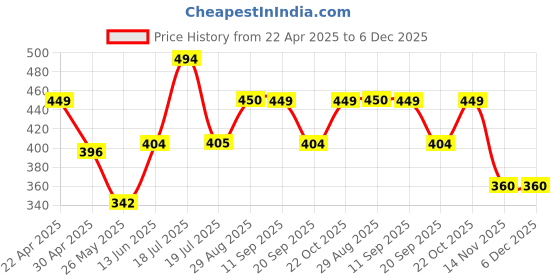 tatacliq.com Clovia Orange Cotton Regular Fit Printed Bra clovia Price History Graph from 22 Apr 2025 to 4 Dec 2025