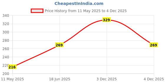 tatacliq.com Clovia Orange Cotton Regular Fit Solid Panties clovia Price History Graph from 11 May 2025 to 4 Dec 2025