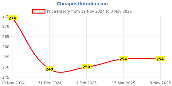 tatacliq.com Clovia Orange Floral Hipster Panty clovia Price History Graph from 19 Nov 2024 to 3 Nov 2025