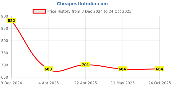 tatacliq.com Clovia Orange Floral Print Kaftan clovia Price History Graph from 3 Dec 2024 to 22 Oct 2025
