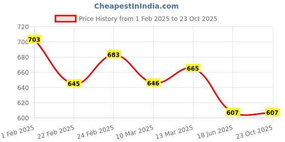 tatacliq.com Clovia Orange Floral Printed Top and Pyjamas Set clovia Price History Graph from 1 Feb 2025 to 23 Oct 2025