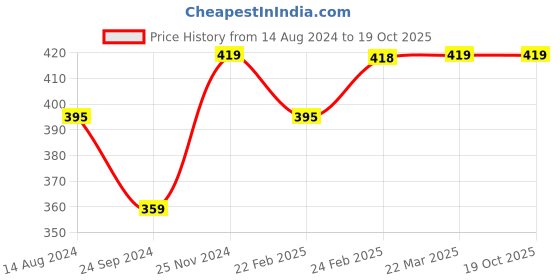 tatacliq.com Clovia Orange Full Coverage Non-Padded Bra & Panty Set clovia Price History Graph from 14 Aug 2024 to 19 Oct 2025