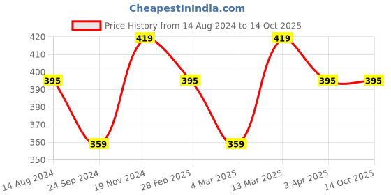 tatacliq.com Clovia Orange Full Coverage Non-Padded Bra & Panty Set clovia Price History Graph from 14 Aug 2024 to 13 Oct 2025